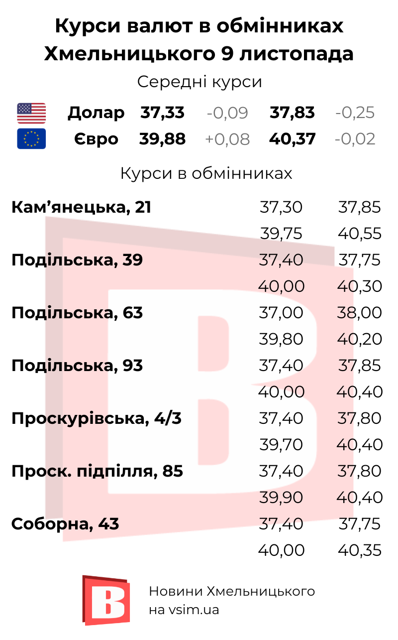 Новини Хмельницького - фото з Долар продовжує падати. Курси в обмінниках та банках Хмельницького (ІНФОГРАФІКА)
