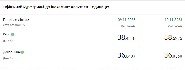 НБУ знову знизив офіційний курс долара: скільки коштує валюта