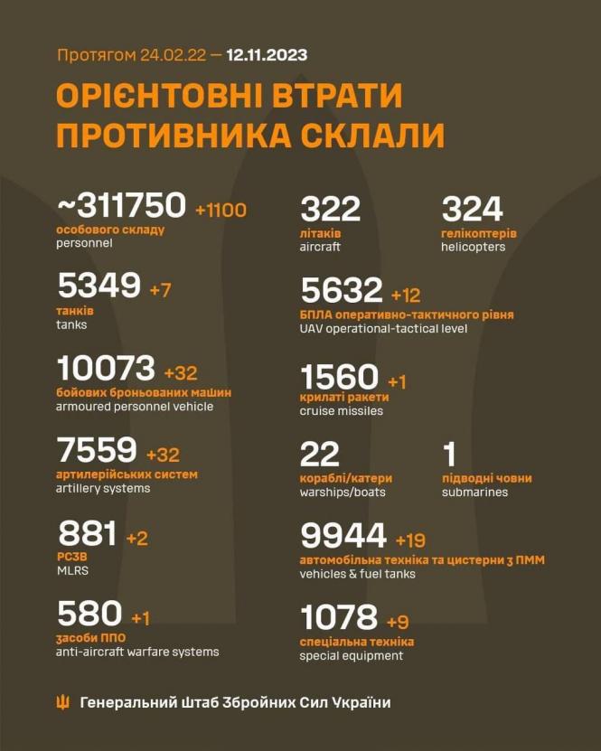Новини Козятина - фото з На війні в Україні вчора росіяни втратили 1100 військових за добу — Генштаб