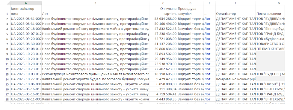 Новини Вінниці - фото з Майже 400 мільйонів гривень Вінниця витратить на укриття. Хто освоює ці кошти?