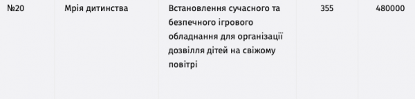 Новини Тернополя - фото з У Тернополі визначили переможців «Громадського бюджету-2024». Перелік