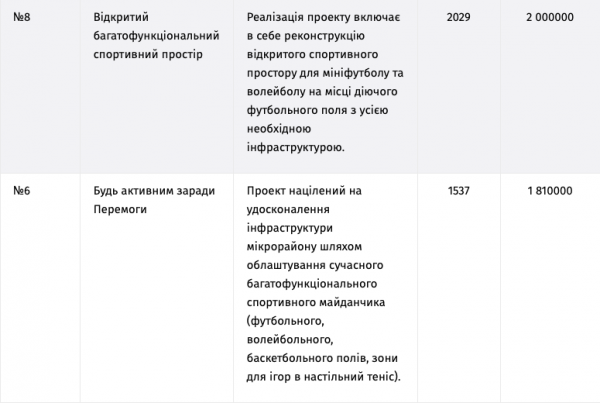 Новини Тернополя - фото з У Тернополі визначили переможців «Громадського бюджету-2024». Перелік