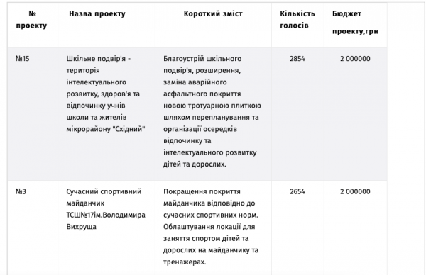 Новини Тернополя - фото з У Тернополі визначили переможців «Громадського бюджету-2024». Перелік