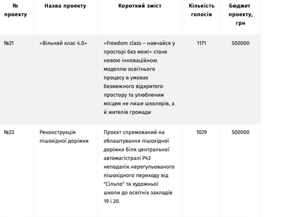 Новини Тернополя - фото з У Тернополі визначили переможців «Громадського бюджету-2024». Перелік