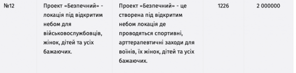 Новини Тернополя - фото з У Тернополі визначили переможців «Громадського бюджету-2024». Перелік