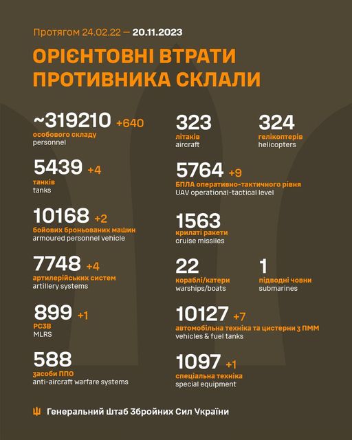 Новини Житомира - фото з Втрати росіян за добу склали 640 осіб На зображенні може бути: текст «npoTRrom 24.02.22 20.11.2023 OPICHTOBHI BTpaTи npoTиBHиKa cKлaли ~319210 +640 oco6oBoro cKлaAy personnel 323 лTaKi̇B aircraft 5439 +4 TaHKi̇B tanks 324 reлKonTepиB helicopters 5764+ +9 6‘ðлa onepaTиBHo-TaKTи4HoropBHR UAV operational-tactical level 10168 +2 6oйoBиx 6poHboBaHиx mawиH armoured personnel vehicle 1563 KpилaT paKeTи cruise missiles 7748 apTилepийcbKиxcиcTem artillery systems 22 Kopa6л/KaTepи warships/boats 899+1 +1 PC3B MLRS 1 noABoAH 4oBHи submarines 10127 aBTomo6лbHa TexHi̇Ka Ta AиcTepHи vehicles fuel tanks nmm 588 3aco6иnno πno anti-aircraft warfare systems 1097 +1 cneuaлbHa TexHi̇Ka special equipment reHepaлbHий wTa6 36poйHиx cил yKpaйHи»