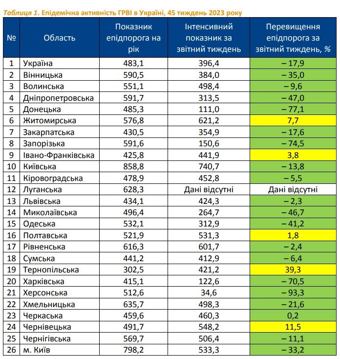 Новини Тернополя - фото з Тернопільщина — єдина з областей, де найбільше перевищений рівень захворюваності на ГРВІ та грип