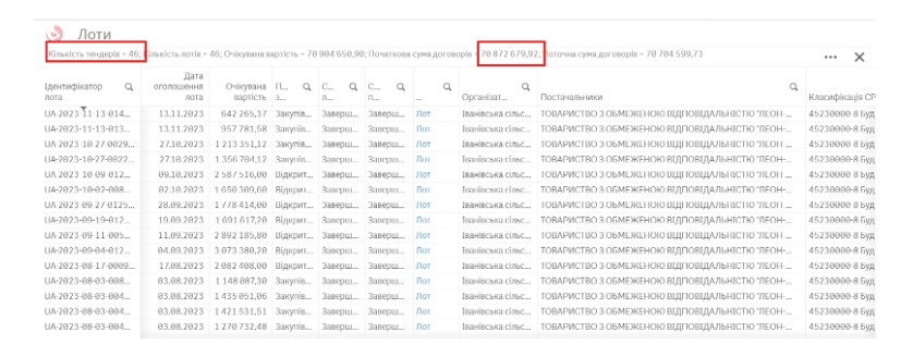Новини Вінниці - фото з «Вкатали» в асфальт понад 70 млн гривень: про витрати сільради Іванова