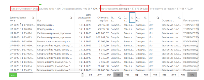 Новини Вінниці - фото з «Вкатали» в асфальт понад 70 млн гривень: про витрати сільради Іванова