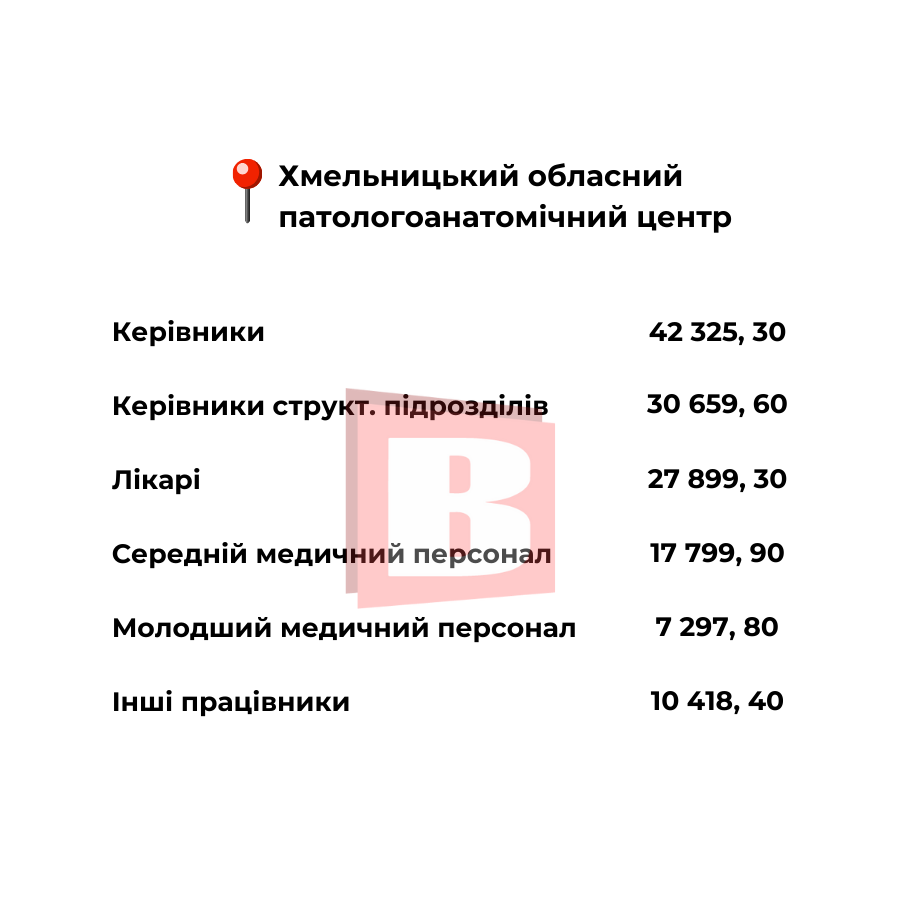 Новини Хмельницького - фото з Які зарплати в хмельницьких медзакладах: посади та суми (ІНФОГРАФІКА)