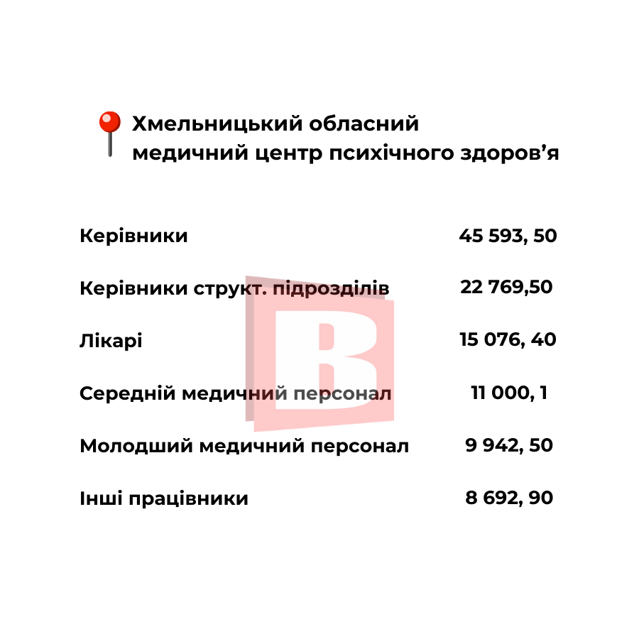 Новини Хмельницького - фото з Які зарплати в хмельницьких медзакладах: посади та суми (ІНФОГРАФІКА)