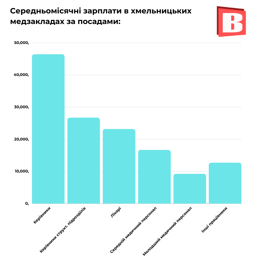 Новини Хмельницького - фото з Які зарплати в хмельницьких медзакладах: посади та суми (ІНФОГРАФІКА)