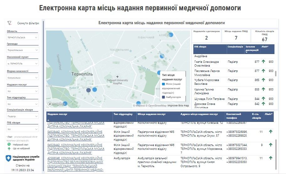 Новини Тернополя - фото з Кому з педіатрів найбільше довіряють тернополяни: «20 хвилин» порівняли кількість декларацій