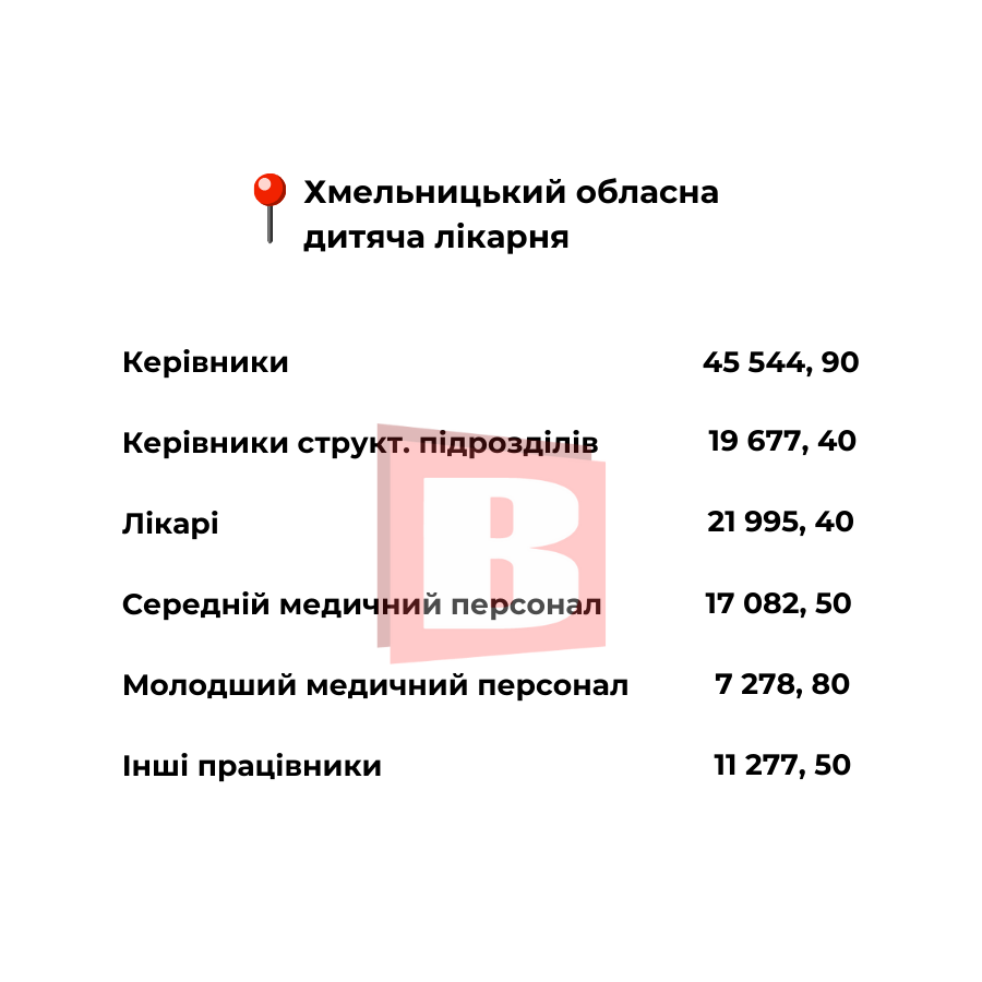 Новини Хмельницького - фото з Які зарплати в хмельницьких медзакладах: посади та суми (ІНФОГРАФІКА)