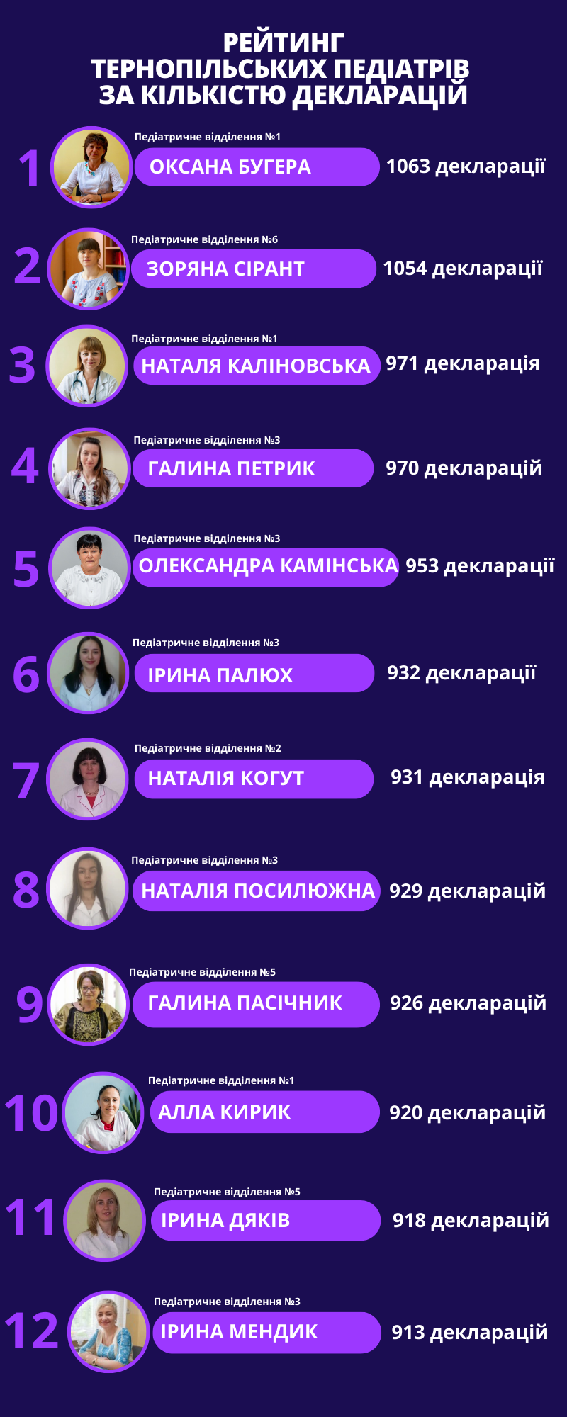 Новини Тернополя - фото з Кому з педіатрів найбільше довіряють тернополяни: «20 хвилин» порівняли кількість декларацій