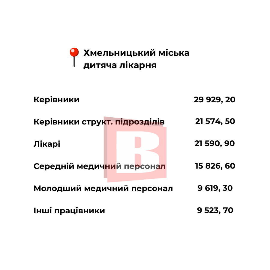 Новини Хмельницького - фото з Які зарплати в хмельницьких медзакладах: посади та суми (ІНФОГРАФІКА)
