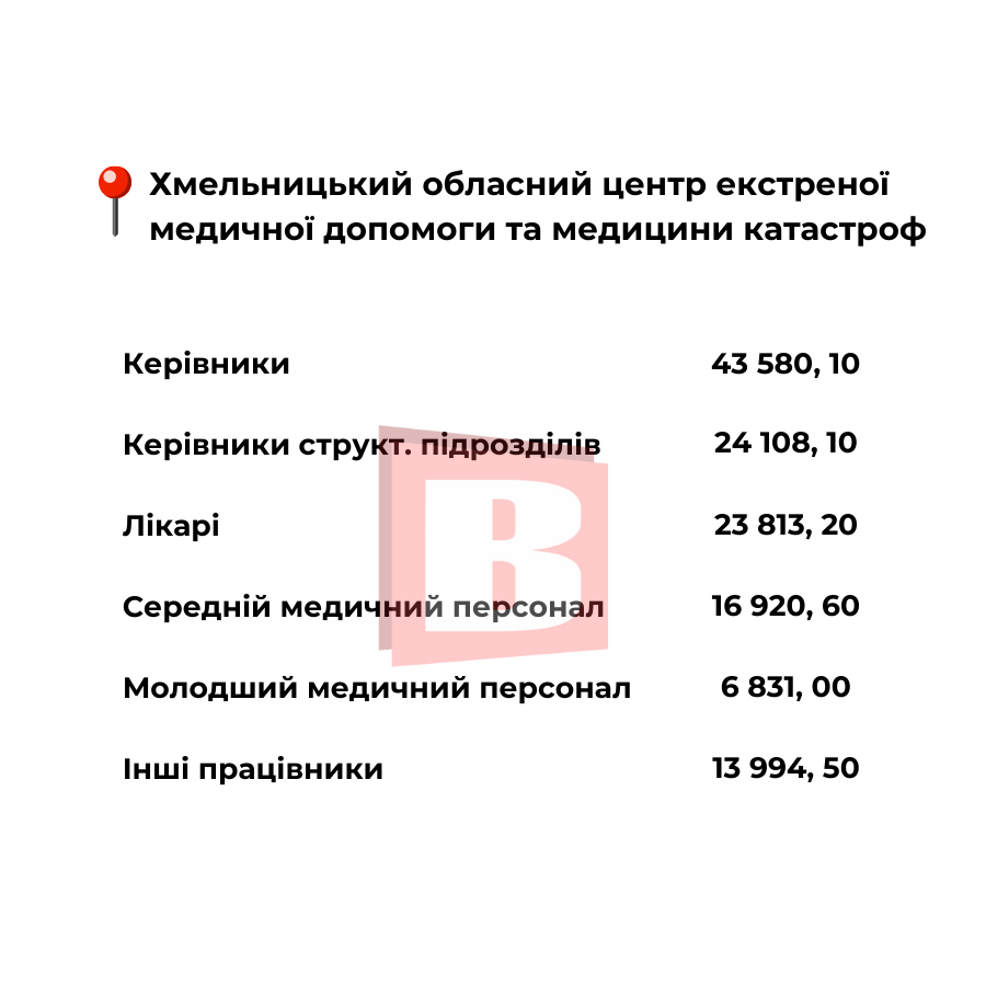 Новини Хмельницького - фото з Які зарплати в хмельницьких медзакладах: посади та суми (ІНФОГРАФІКА)