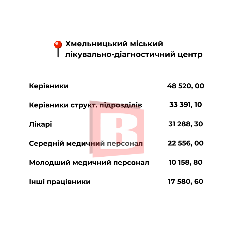 Новини Хмельницького - фото з Які зарплати в хмельницьких медзакладах: посади та суми (ІНФОГРАФІКА)