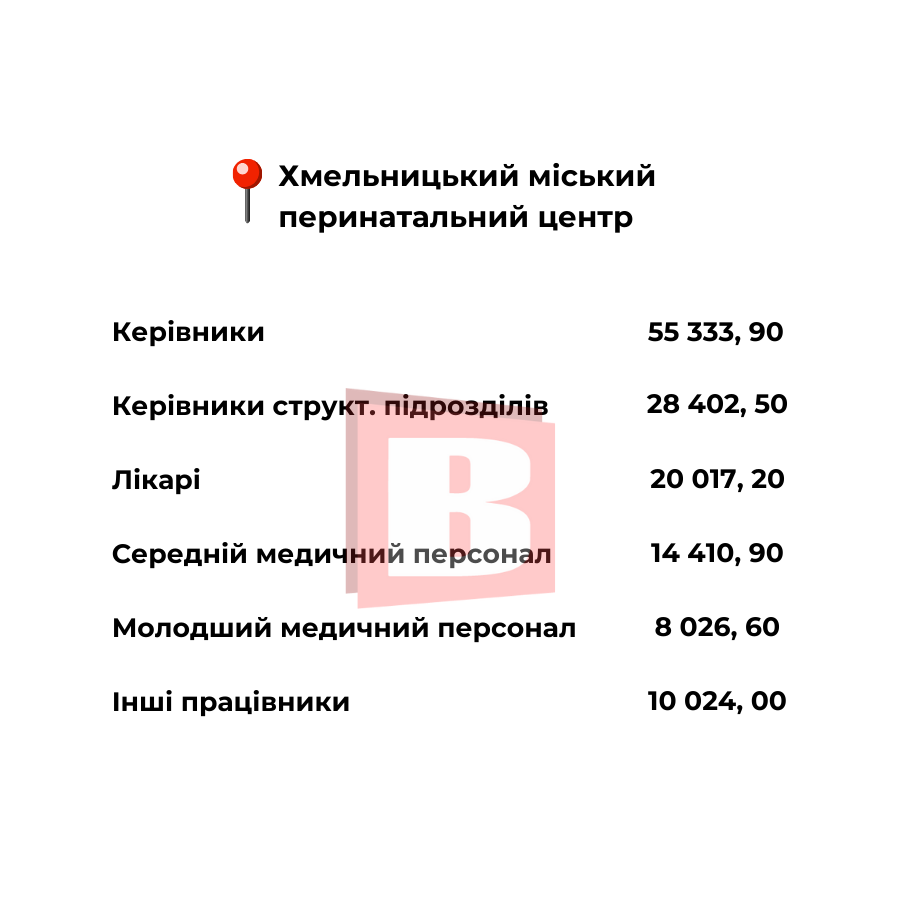 Новини Хмельницького - фото з Які зарплати в хмельницьких медзакладах: посади та суми (ІНФОГРАФІКА)