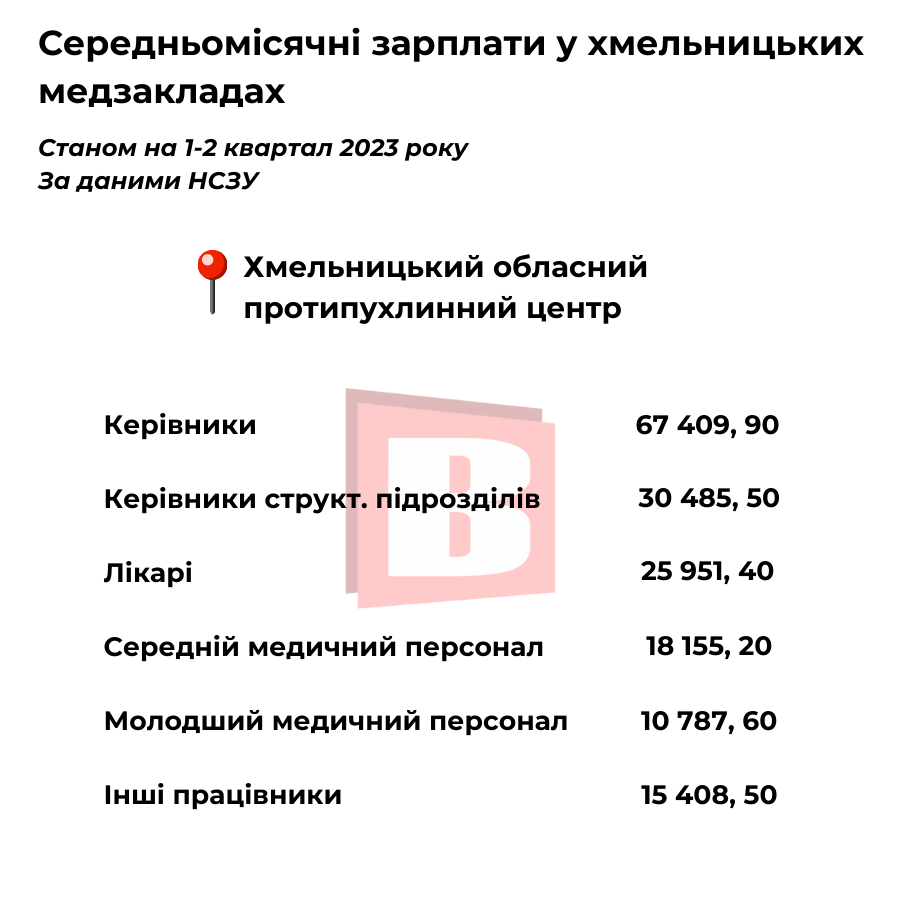 Новини Хмельницького - фото з Які зарплати в хмельницьких медзакладах: посади та суми (ІНФОГРАФІКА)