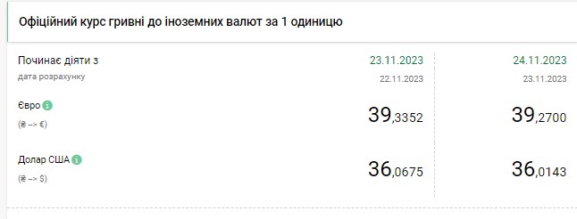 НБУ опустив курс долара до мінімуму з моменту переходу до "керованої гнучкості"