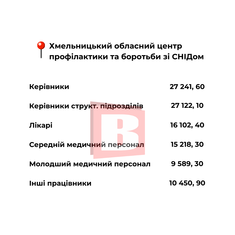 Новини Хмельницького - фото з Які зарплати в хмельницьких медзакладах: посади та суми (ІНФОГРАФІКА)