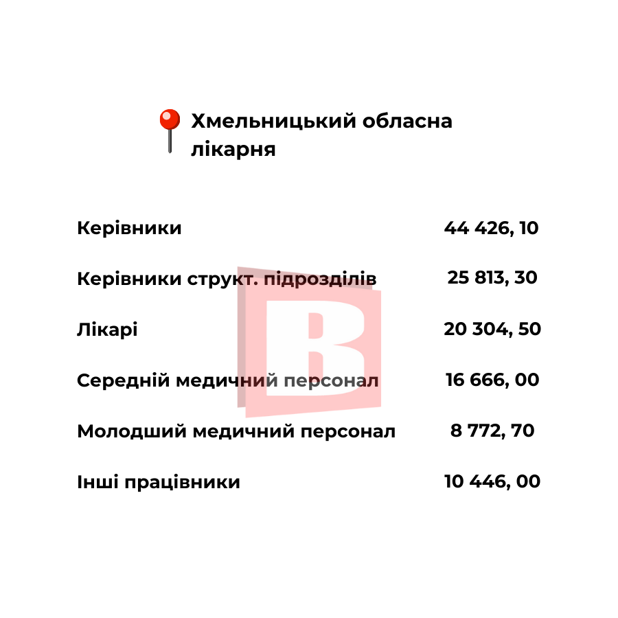 Новини Хмельницького - фото з Які зарплати в хмельницьких медзакладах: посади та суми (ІНФОГРАФІКА)