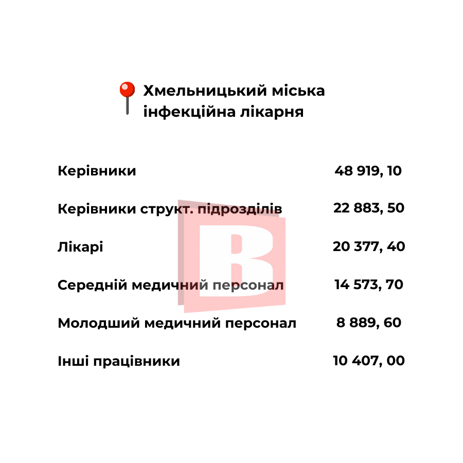 Новини Хмельницького - фото з Які зарплати в хмельницьких медзакладах: посади та суми (ІНФОГРАФІКА)