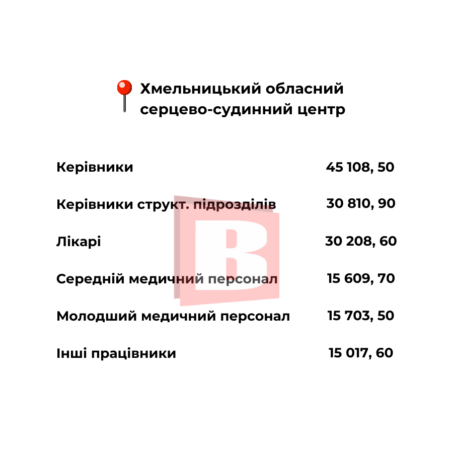 Новини Хмельницького - фото з Які зарплати в хмельницьких медзакладах: посади та суми (ІНФОГРАФІКА)