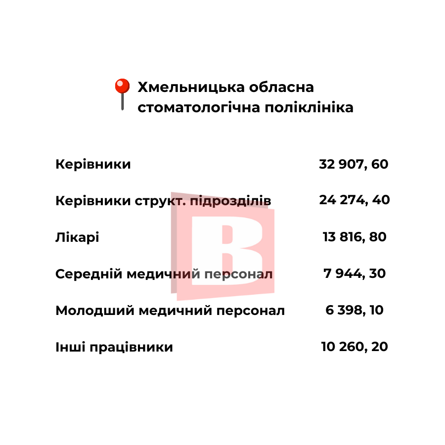 Новини Хмельницького - фото з Які зарплати в хмельницьких медзакладах: посади та суми (ІНФОГРАФІКА)