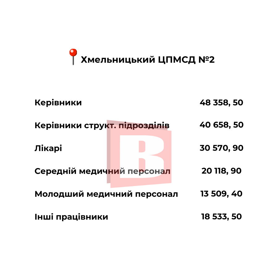 Новини Хмельницького - фото з Які зарплати в хмельницьких медзакладах: посади та суми (ІНФОГРАФІКА)