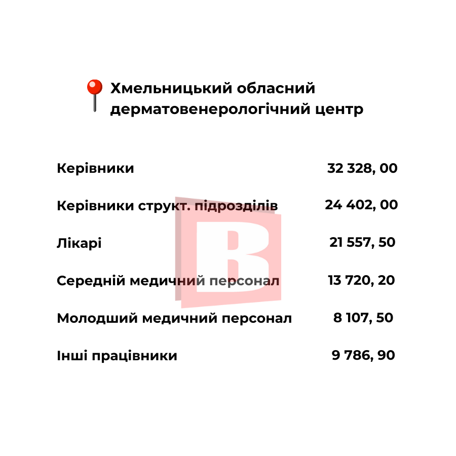 Новини Хмельницького - фото з Які зарплати в хмельницьких медзакладах: посади та суми (ІНФОГРАФІКА)