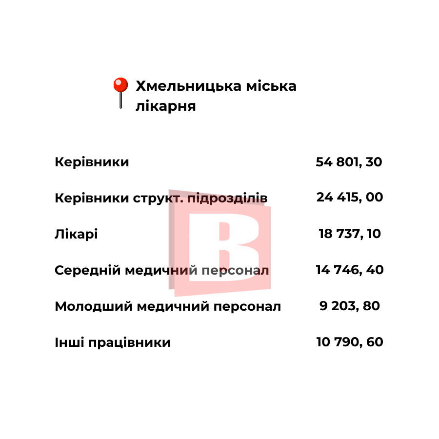 Новини Хмельницького - фото з Які зарплати в хмельницьких медзакладах: посади та суми (ІНФОГРАФІКА)