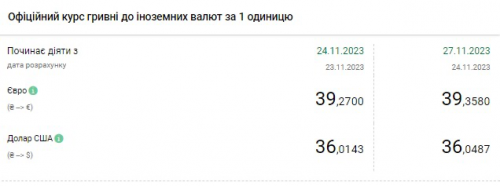 Новини Тернополя - фото з Курс долара 27 листопада від Нацбанку