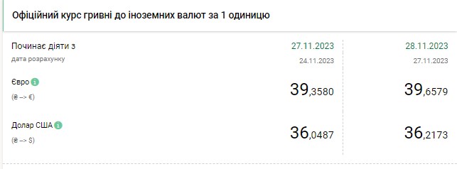 НБУ різко підвищив офіційний курс долара