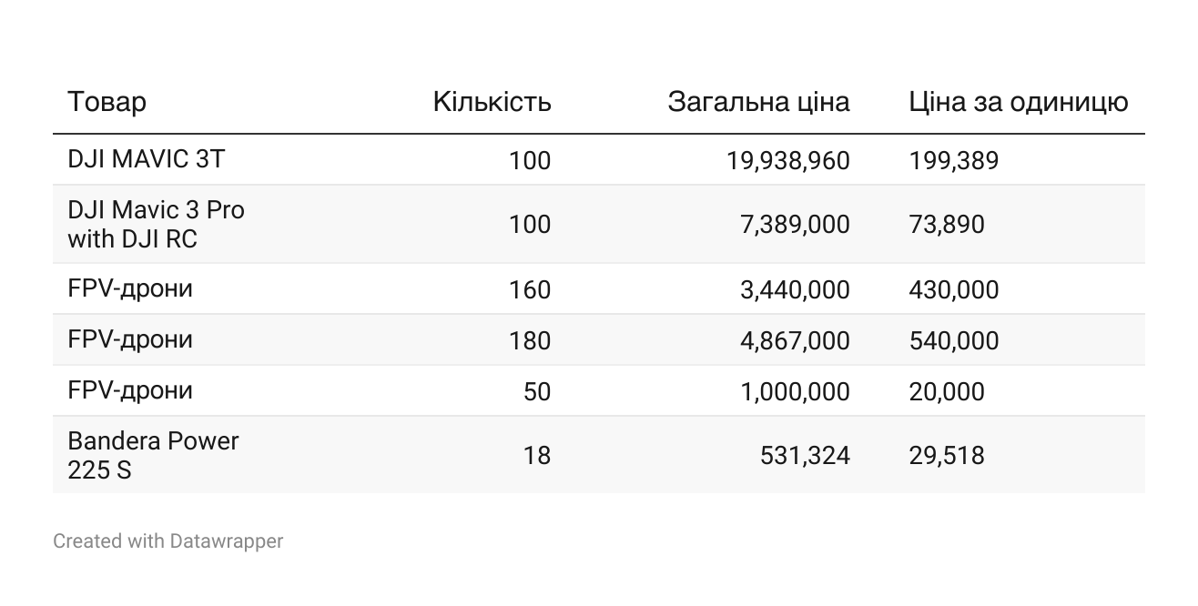 Новини Вінниці - фото з На 37 мільйонів гривень Вінниця купує дрони та акумулятори для ЗСУ