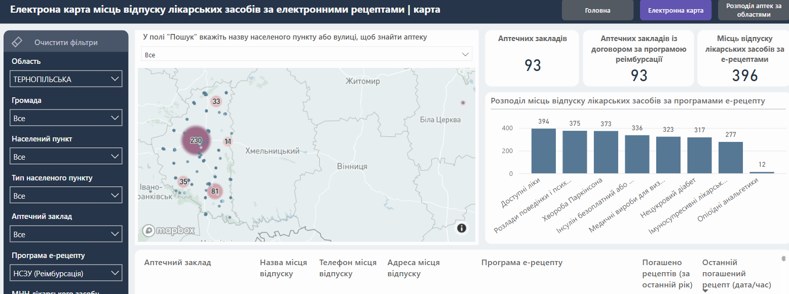 Новини Тернополя - фото з Майже 200 медпрепаратів тернополяни можуть отримати безкоштовно: які саме та куди звертатися