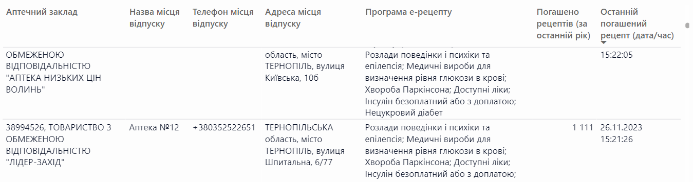 Новини Тернополя - фото з Майже 200 медпрепаратів тернополяни можуть отримати безкоштовно: які саме та куди звертатися