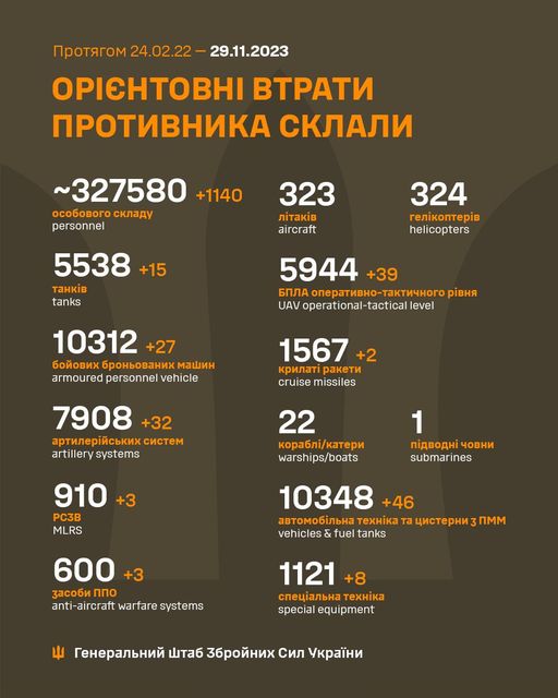 Новини Житомира - фото з За минулу добу Сили оборони знищили 1140 окупантів На зображенні може бути: текст «npoTRrom 24.02.22 29.11.2023 OPICHTOBHI BTpaTи npoTиBHиKa cKлaли ~327580 +1140 oco6oBoro cKлaAy personnel 323 лTaKi̇B aircraft 5538 +15 TaHKi̇B tanks 324 reлKonTepиB helicopters 5944 +39 6‘nлa nepaTиBHo-TaKTи4Horo piBHR UAV operational-tactical level 10312 +27 6oйoBиx 6poHboBaHиx mawиH armoured personnel vehicle 1567+2 KpилaT paKeTи cruise missiles 7908 +32 apTилepийcbKиxcиcTem artillery systems 22 Kopa6л/KaTepи warships/boats 910 +3 PC3B MLRS 1 noABoAH 4oBHи submarines 10348 +46 aBTomo6лbHa TexHiKa uиcTepHи nmm vehicles fuel tanks 600+3 +3 3aco6иnno anti-aircraft warfare systems 1121 +8 cneuaлbHaT TexHiKa special equipment reHepaлbHий wTa6 36poйHиx cил yKpaeHи»