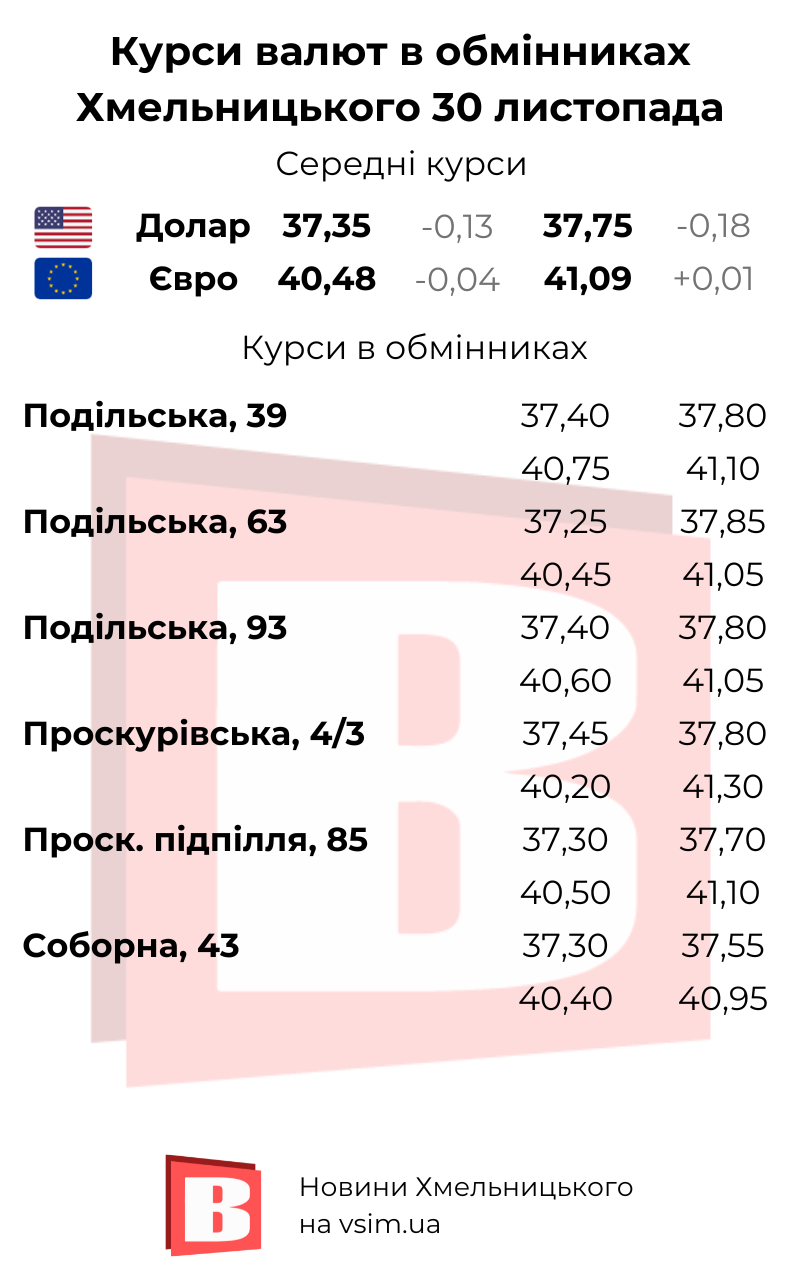 Новини Хмельницького - фото з Валюти дешевшають. Курси в обмінниках та банках Хмельницького (ІНФОГРАФІКА)