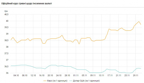 Новини Тернополя - фото з Курс долара на 1 грудня від НБУ