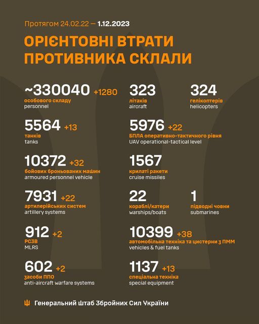 Новини Житомира - фото з 1280 окупантів знищені ЗСУ за минулу добу На зображенні може бути: текст «npoTRrom 24.02.22- 1.12.2023 OPICHTOBHI BTpaTи npoTиBHиKa cKлaли ~330040 +1280 oco6oBoro cKлaAy personnel 323 лTaKi̇B aircraft 324 reлKonTepB helicopters 5564 +13 TaHKi̇B tanks 5976 +22 6‘ðлa onepaTиBHo-TaKTи4HoropBHR UAV operational-tactical level 10372 +32 6oйoBиx 6poHboBaHиx mawиH armoured personnel vehicle 1567 KpилaT paKeTи cruise missiles 7931 +22 apTилepийcbKиxcиcTem artillery systems 22 Kopa6л/KaTepи warships/boats 1 noABoAH 4oBHи submarines 912 +2 PC3B MLRS 10399 +38 aBTomo6лbHa TexHiKa uиcTepHи nmm vehicles & fuel tanks 602 3aco6и nno anti anti-aircraft warfare systems 1137 +13 cneuaлbHaTexH.Ka TexHi̇Ka special equipment reHepaлbHий wTa6 36poйHиx cил yKpaeHи»