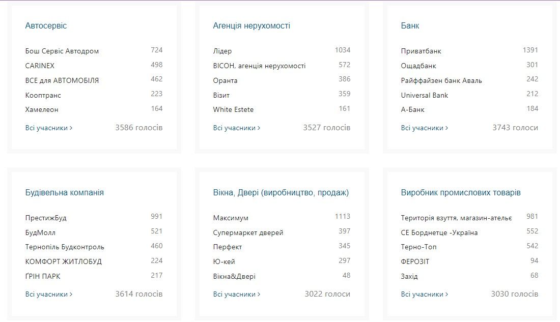 Новини Тернополя - фото з Відомі результати конкурсу «Народний бренд 2023»! Хто переміг цього року?