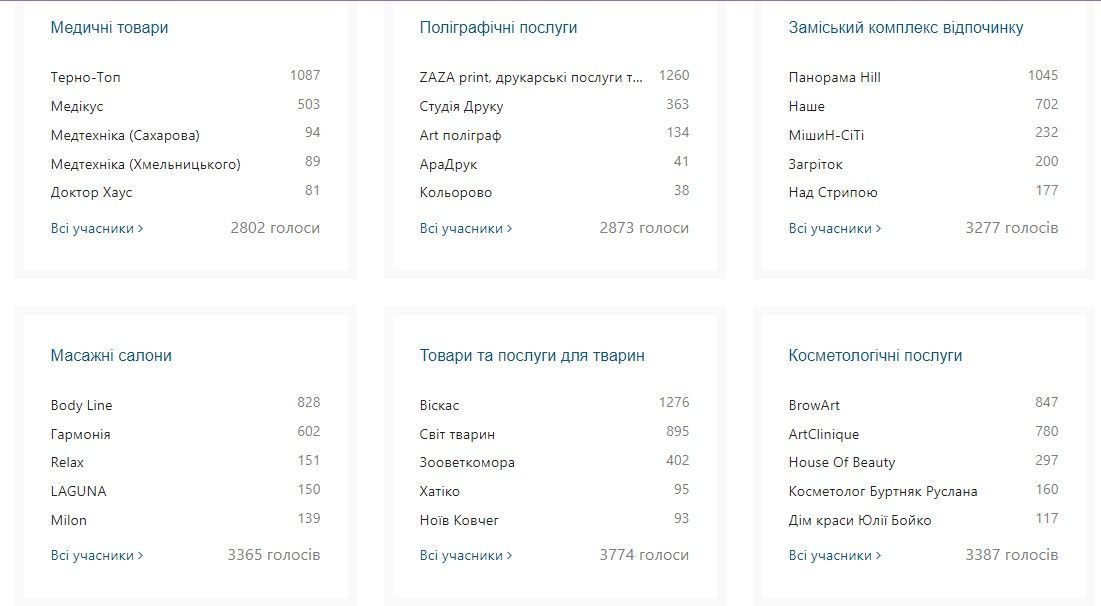 Новини Тернополя - фото з Відомі результати конкурсу «Народний бренд 2023»! Хто переміг цього року?