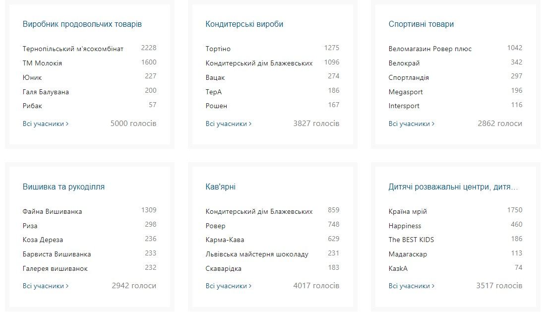 Новини Тернополя - фото з Відомі результати конкурсу «Народний бренд 2023»! Хто переміг цього року?