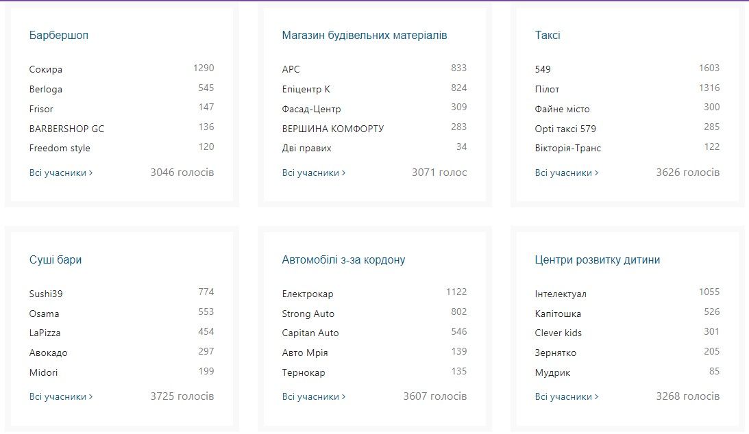 Новини Тернополя - фото з Відомі результати конкурсу «Народний бренд 2023»! Хто переміг цього року?