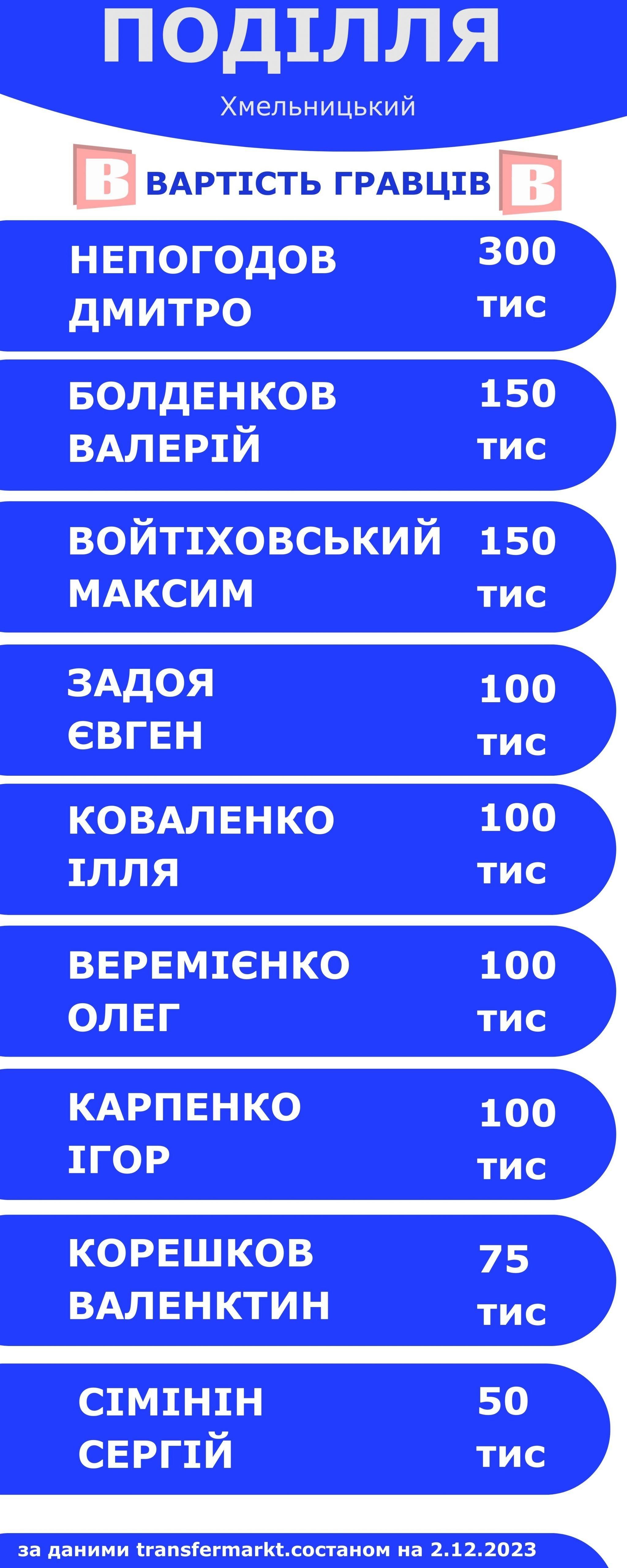 Новини Хмельницького - фото з Скільки коштують гравці “Поділля” (ІНФОГРАФІКА)