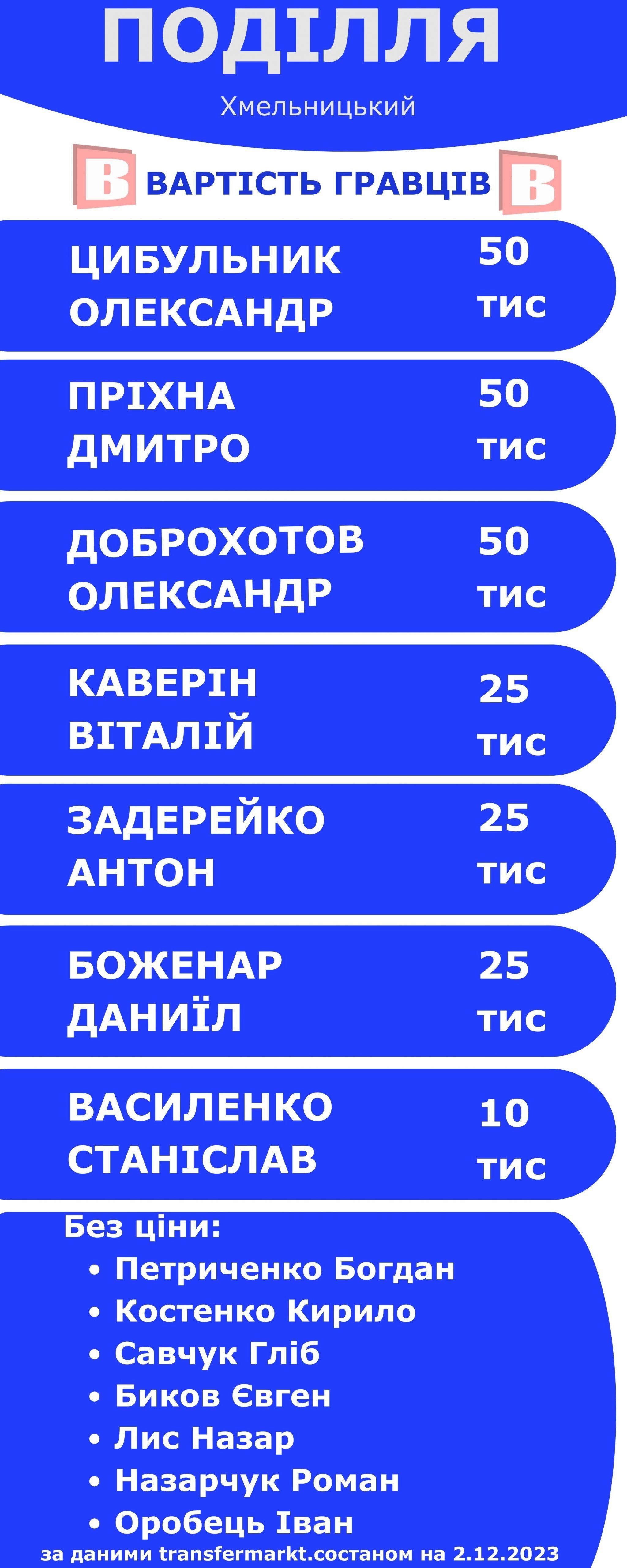 Новини Хмельницького - фото з Скільки коштують гравці “Поділля” (ІНФОГРАФІКА)
