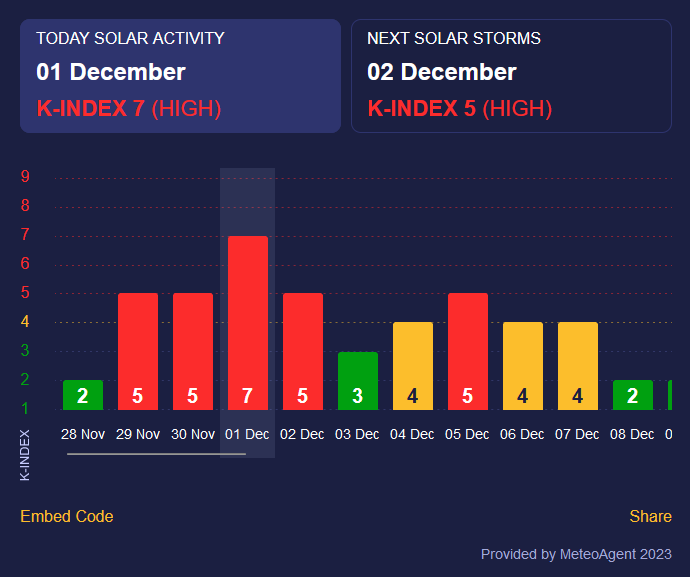 Новини Вінниці - фото з Грудень почався з затяжної магнітної бурі: коли закінчиться шторм