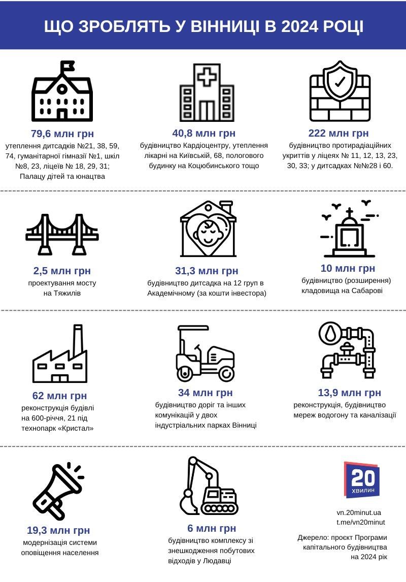Новини Вінниці - фото з Понад 590 мільйонів гривень заклали на розбудову Вінниці у 2024 році — проєкт рішення
